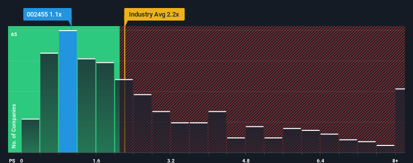 ps-multiple-vs-industry