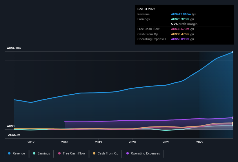 earnings-and-revenue-history