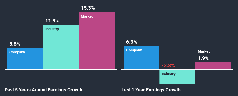 past-earnings-growth