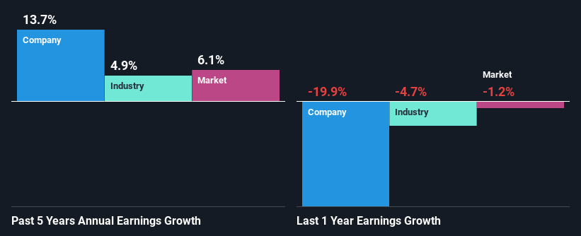 past-earnings-growth