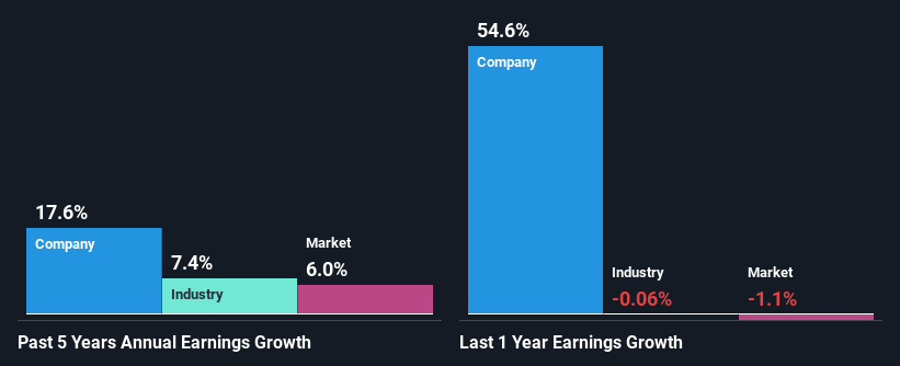 past-earnings-growth