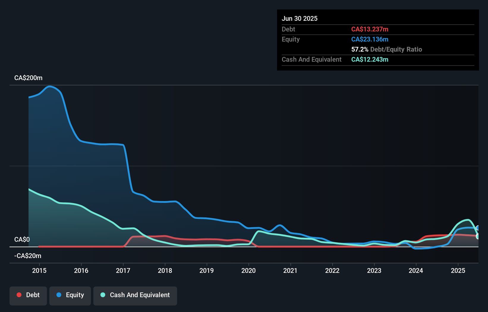 debt-equity-history-analysis
