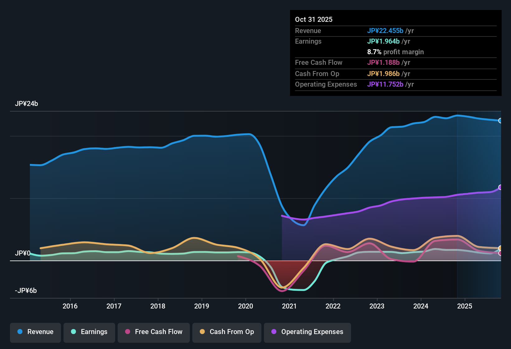 earnings-and-revenue-history