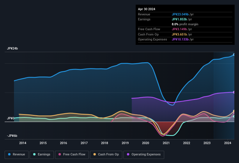 earnings-and-revenue-history