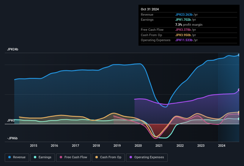 earnings-and-revenue-history