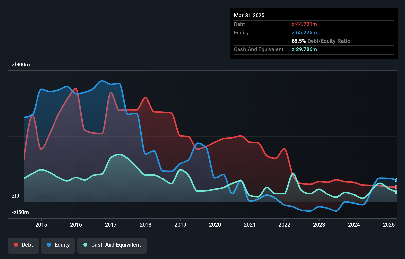 debt-equity-history-analysis