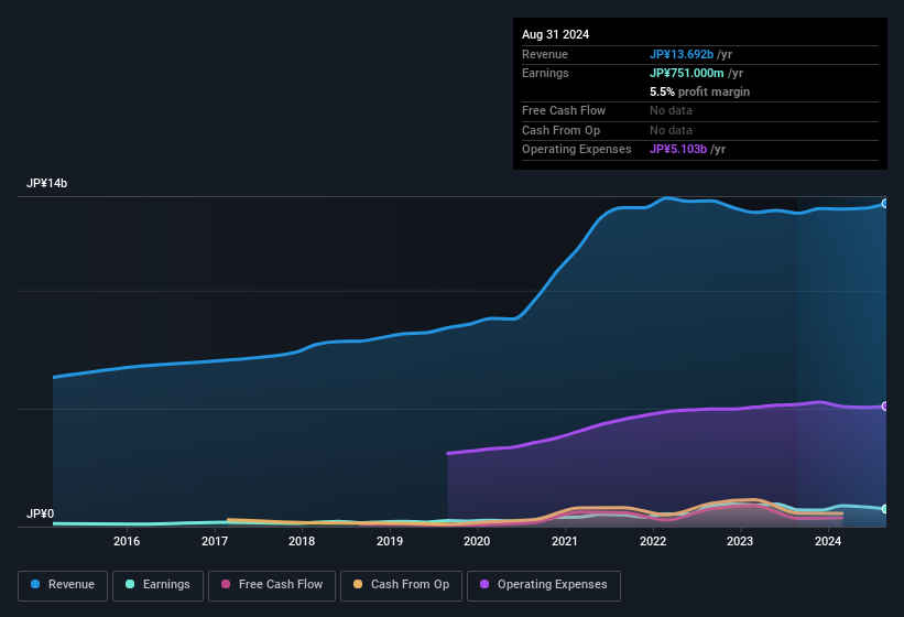 earnings-and-revenue-history