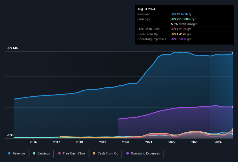 earnings-and-revenue-history