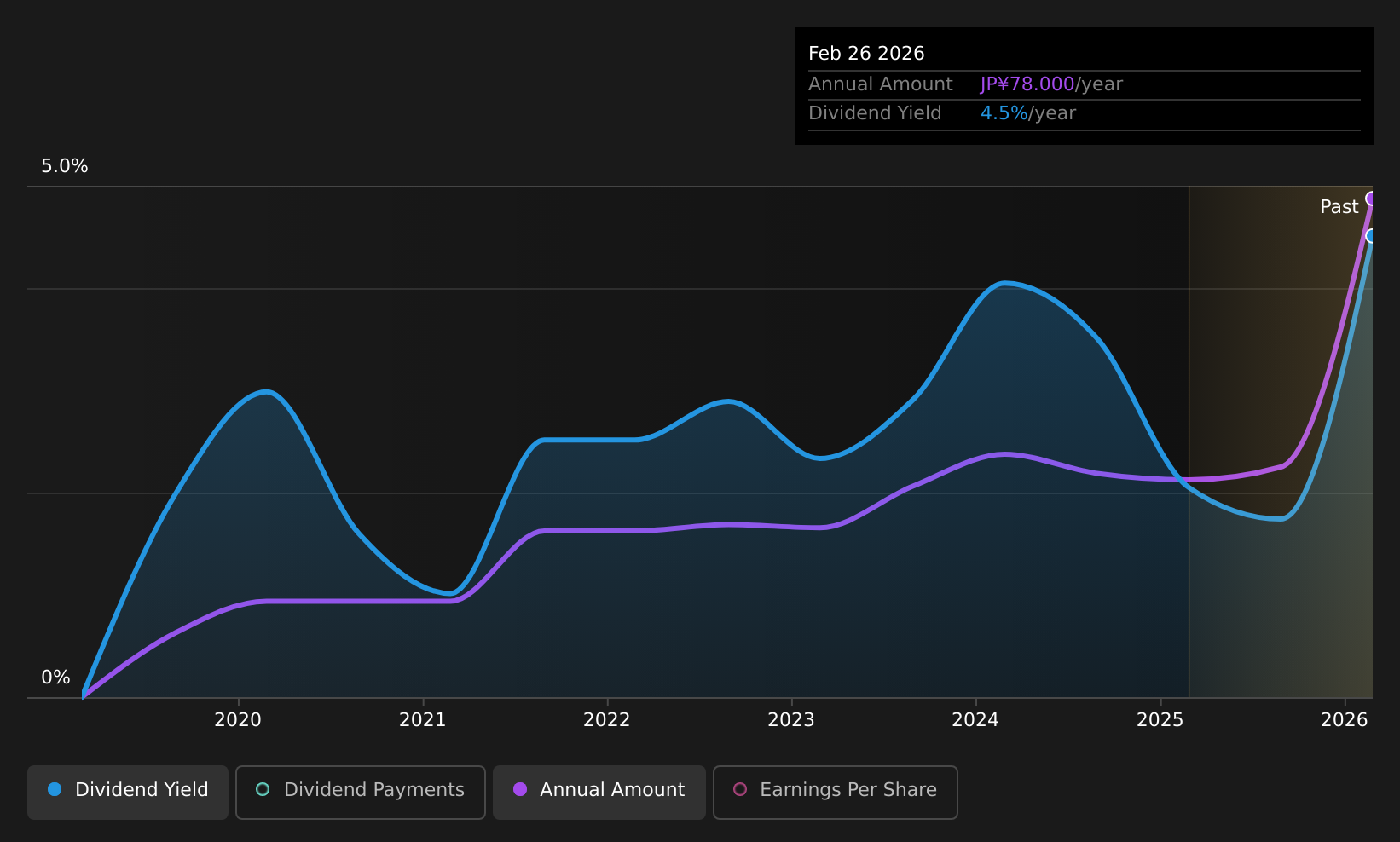 historic-dividend