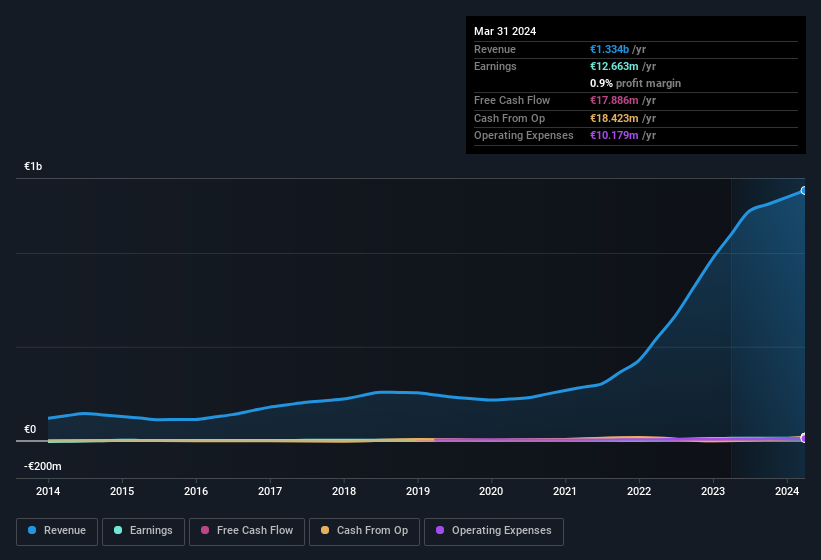 earnings-and-revenue-history