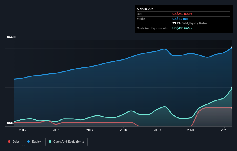 Texas Roadhouse (NASDAQ:TXRH) Has A Pretty Healthy Balance Sheet | Nasdaq