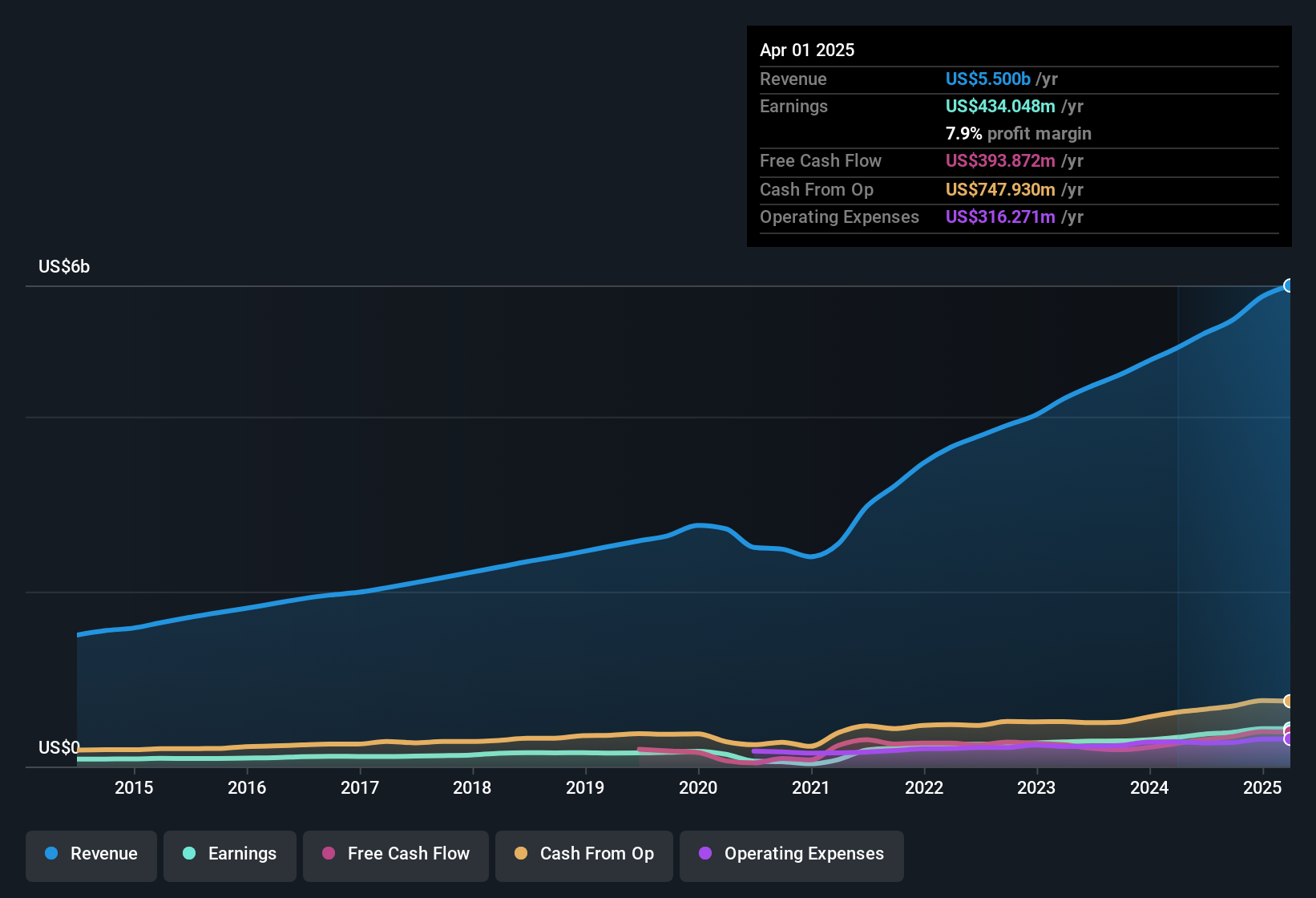 earnings-and-revenue-history