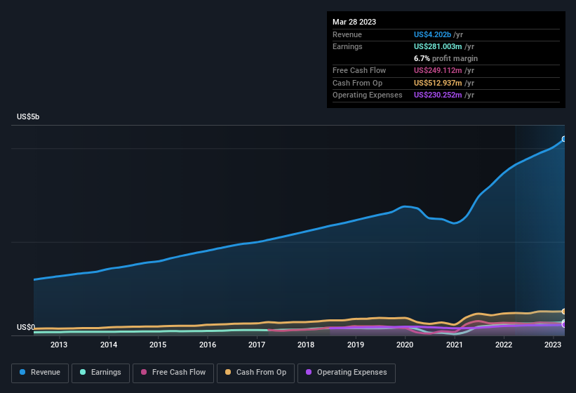 earnings-and-revenue-history