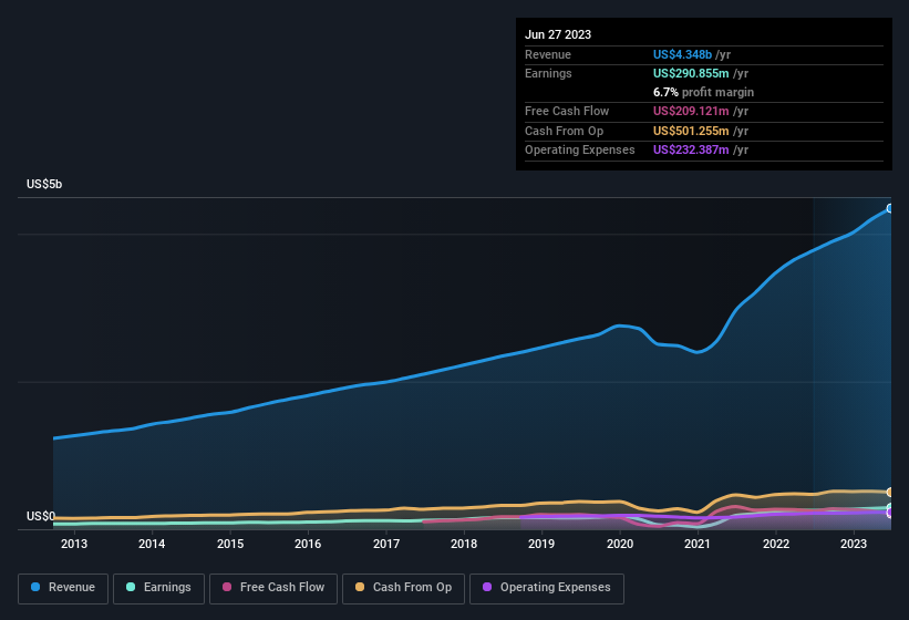 earnings-and-revenue-history