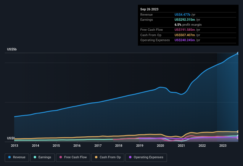 earnings-and-revenue-history