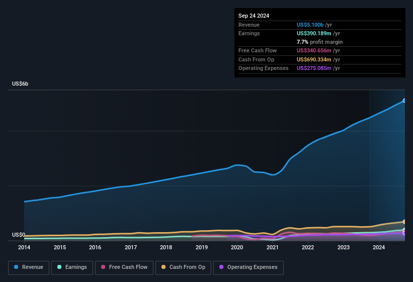 earnings-and-revenue-history