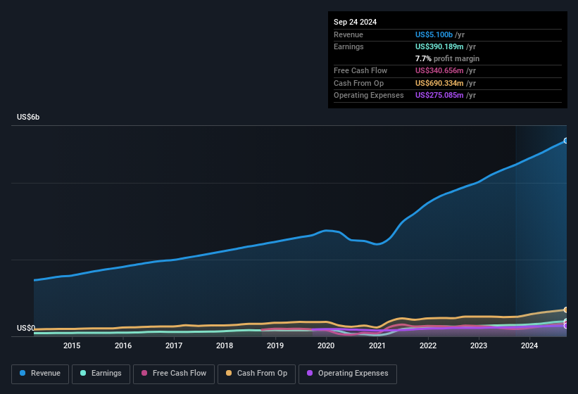 earnings-and-revenue-history