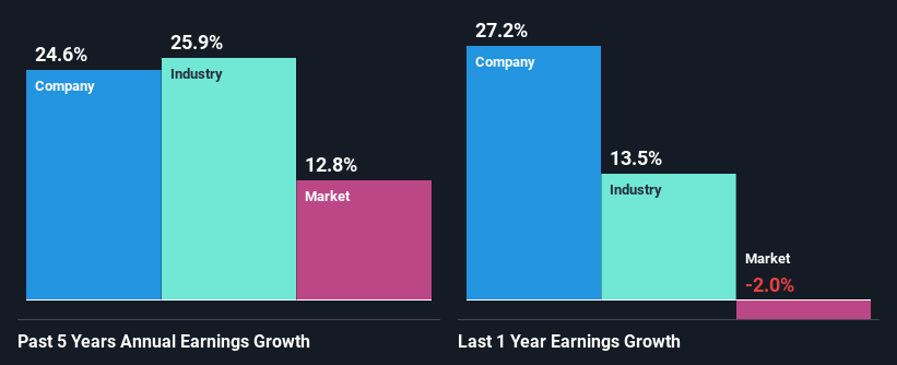 past-earnings-growth