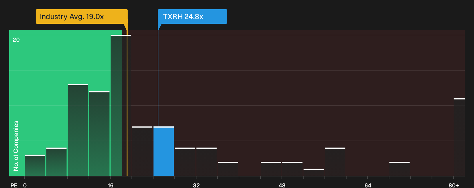 NasdaqGS:TXRH P/E Ratio as at Oct 2026