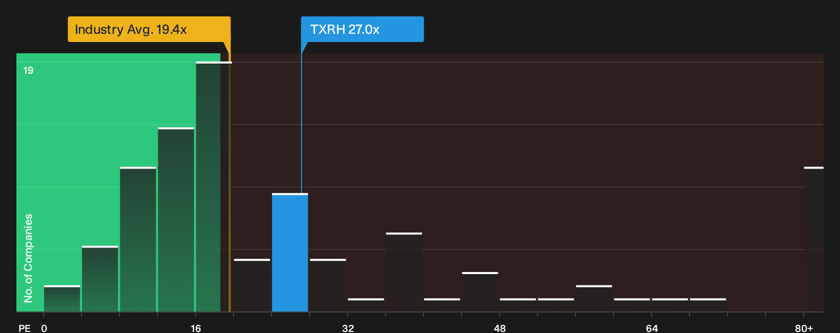 NasdaqGS:TXRH P/E Ratio as at Oct 2026
