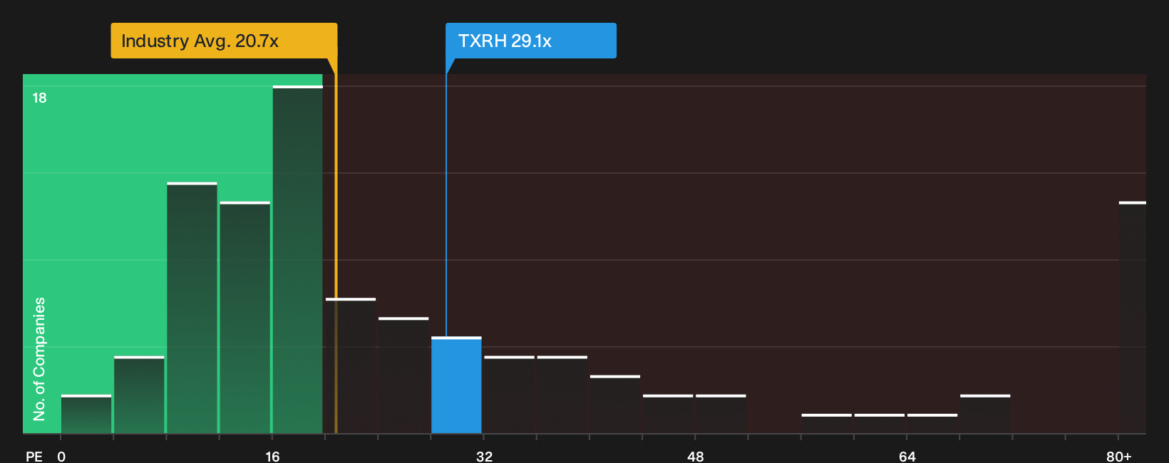 NasdaqGS:TXRH P/E Ratio as at Oct 2026