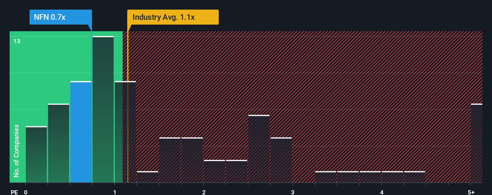 ps-multiple-vs-industry