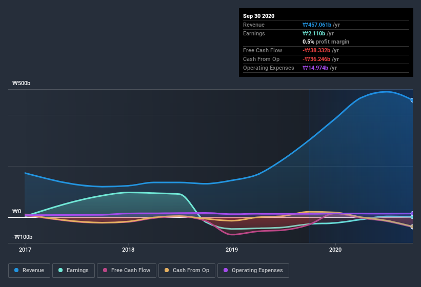 earnings-and-revenue-history