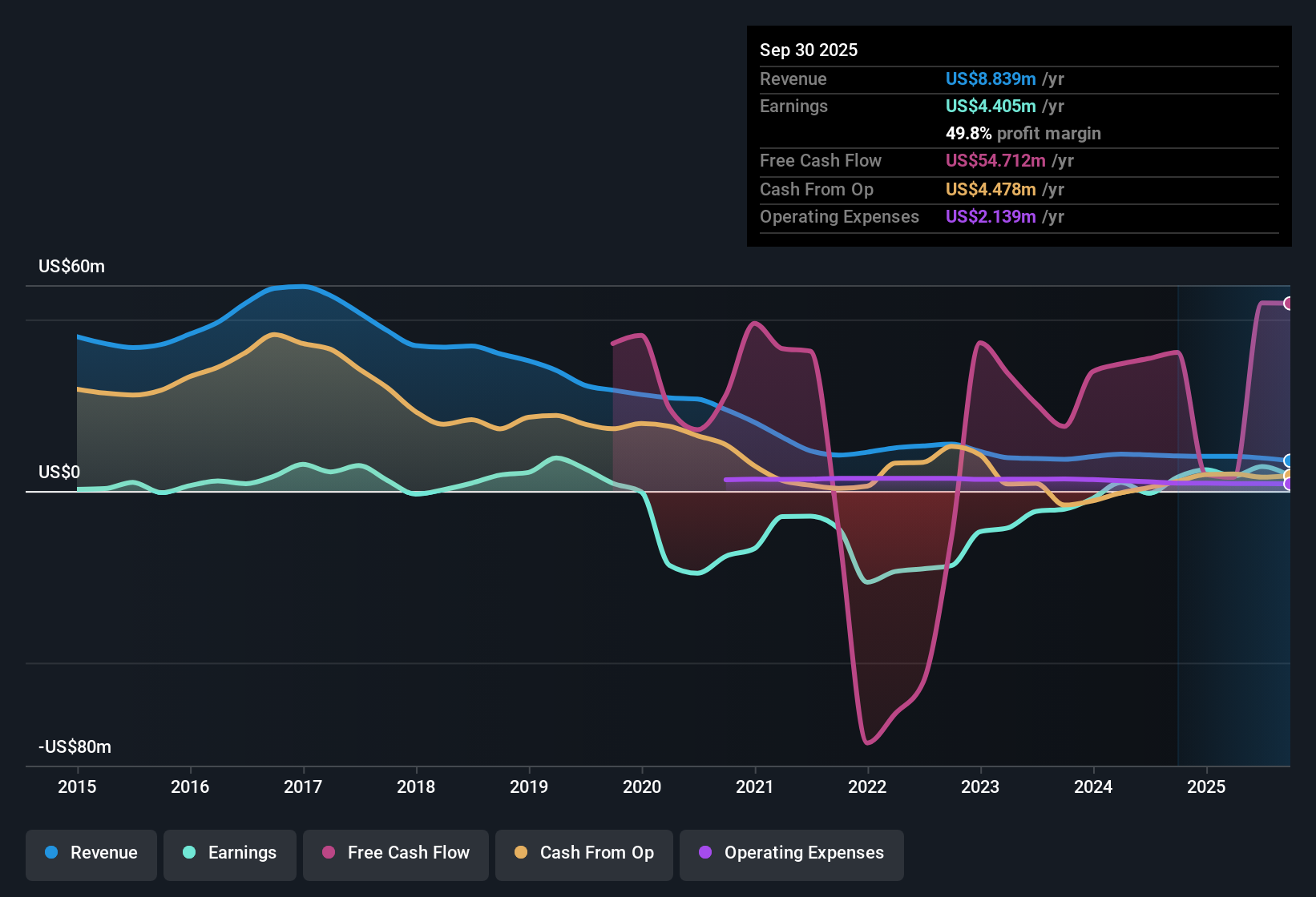 earnings-and-revenue-history