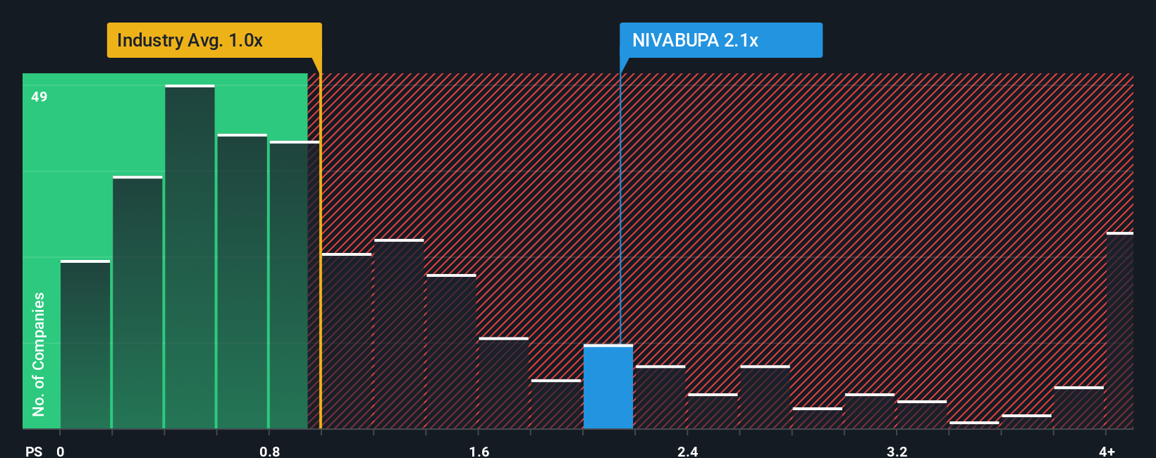 ps-multiple-vs-industry