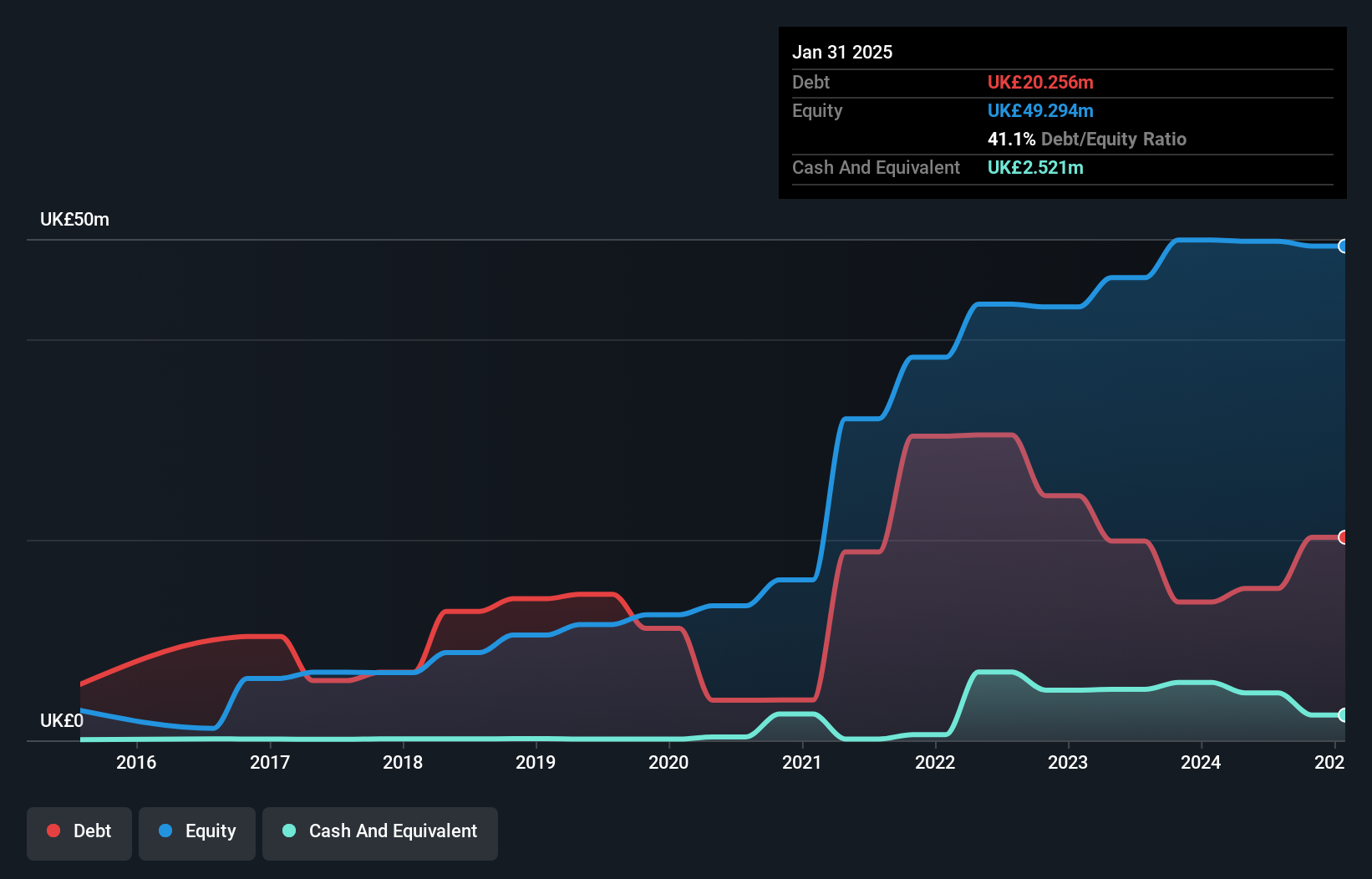 debt-equity-history-analysis