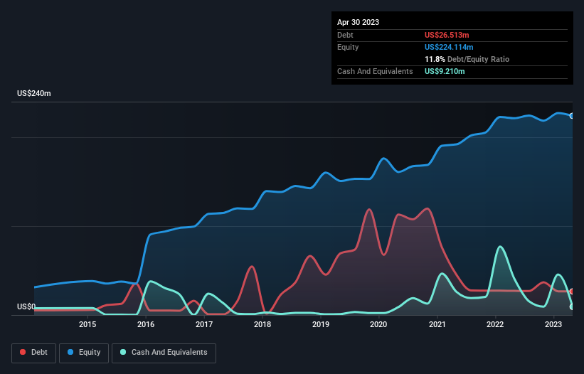 debt-equity-history-analysis