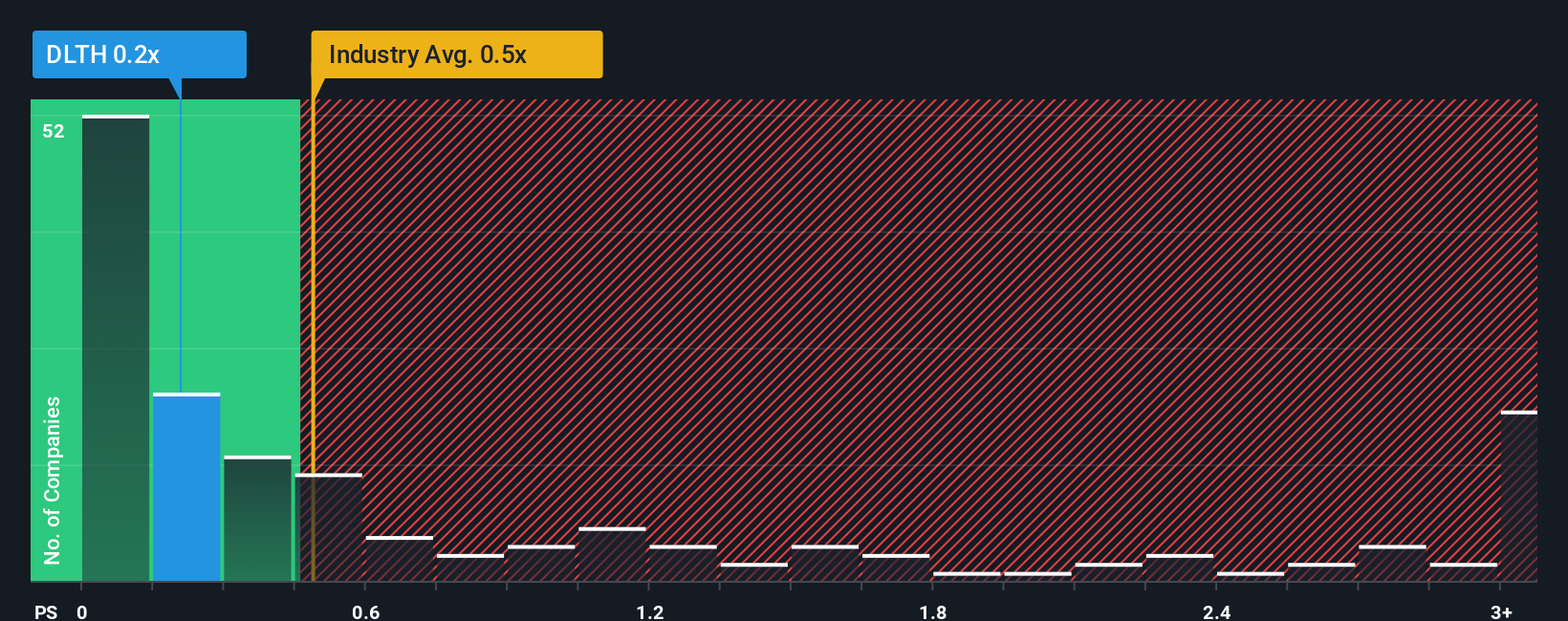 ps-multiple-vs-industry
