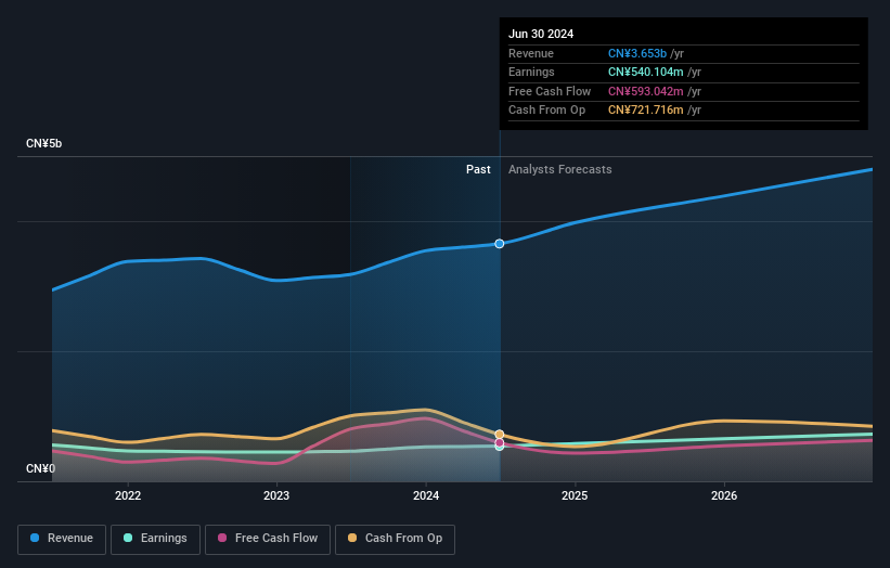 earnings-and-revenue-growth