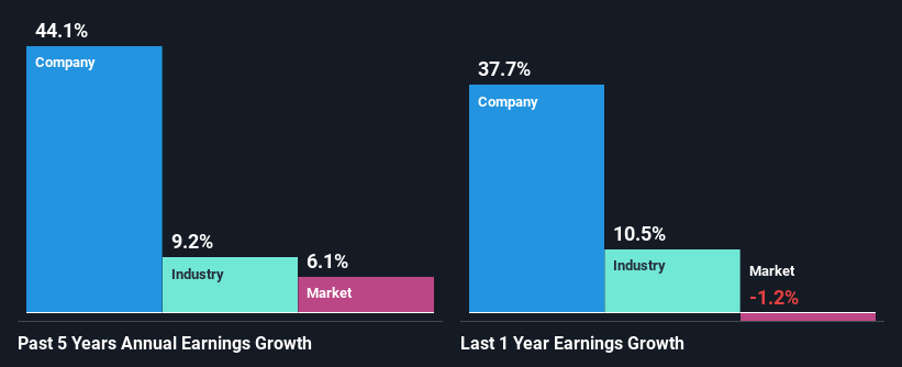 past-earnings-growth