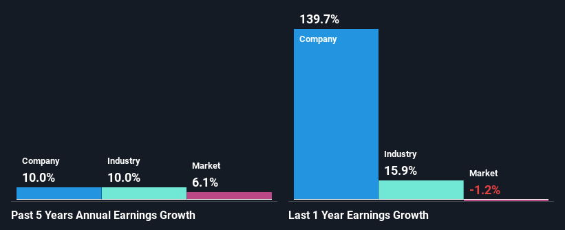 past-earnings-growth