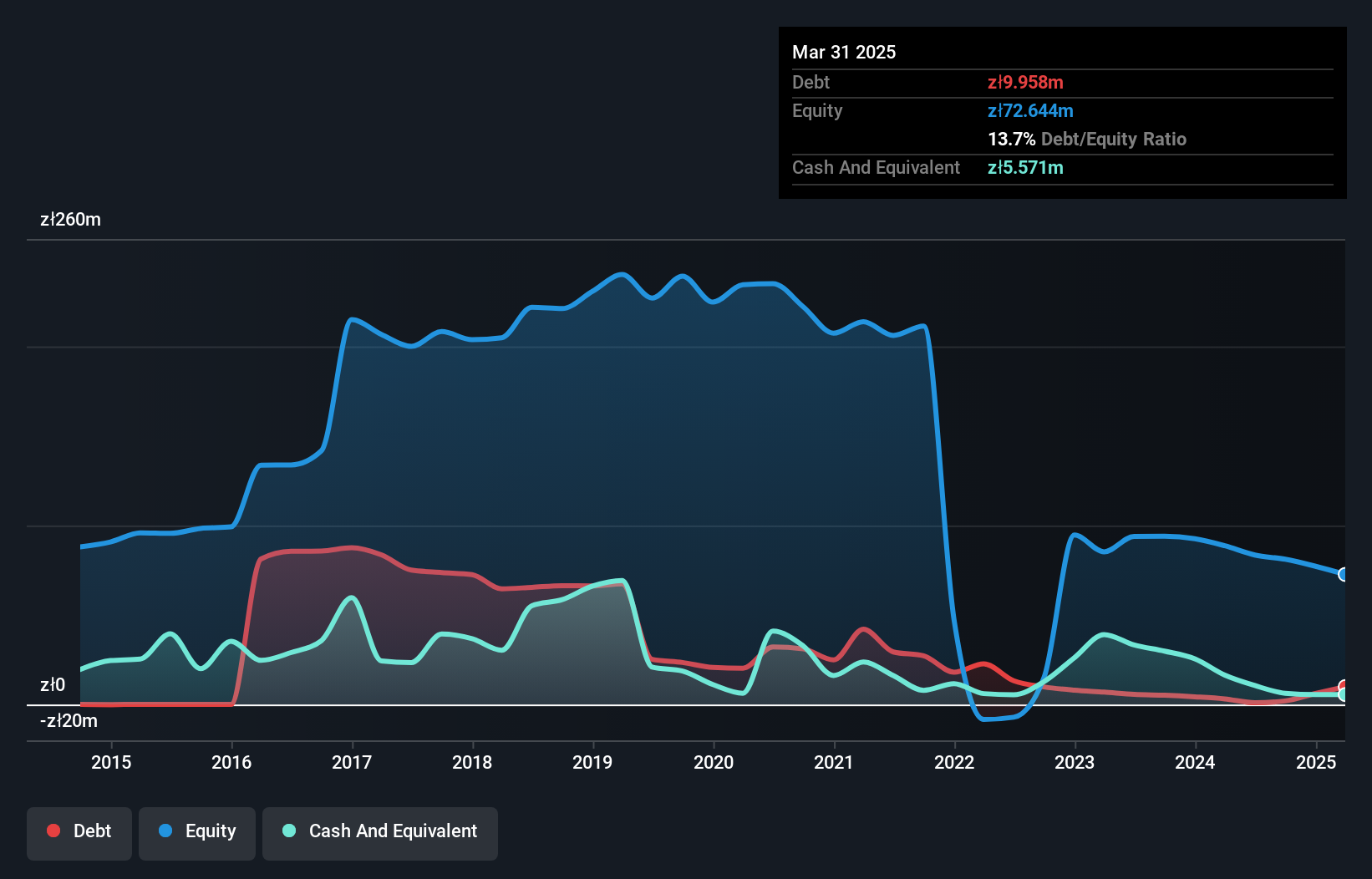 debt-equity-history-analysis