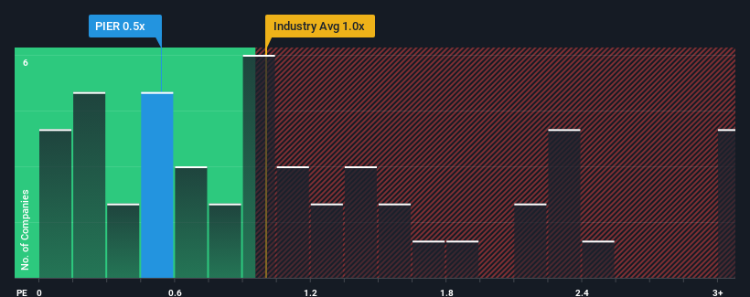 ps-multiple-vs-industry