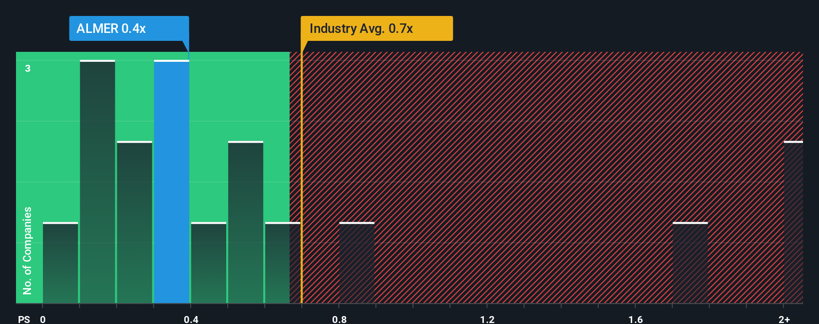 ps-multiple-vs-industry