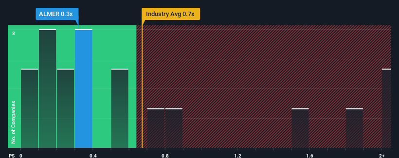 ps-multiple-vs-industry