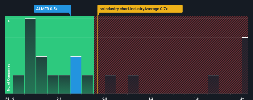 ps-multiple-vs-industry