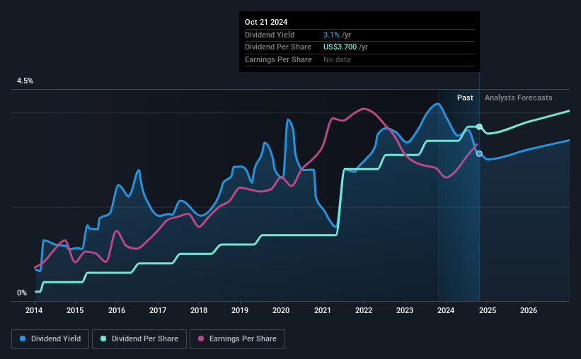 historic-dividend