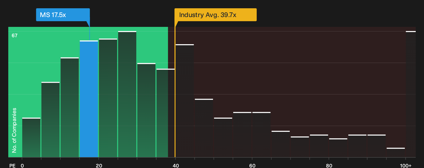 NYSE:MS P/E Ratio as at Sep 2026
