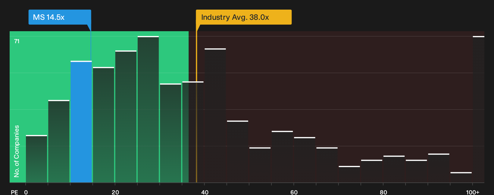 NYSE:MS P/E Ratio as at Oct 2026