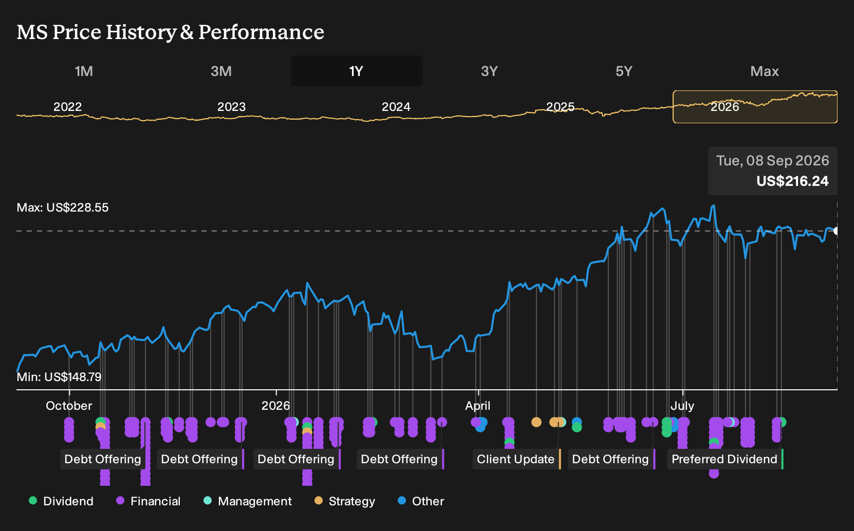 NYSE:MS 1-Year Stock Price Chart