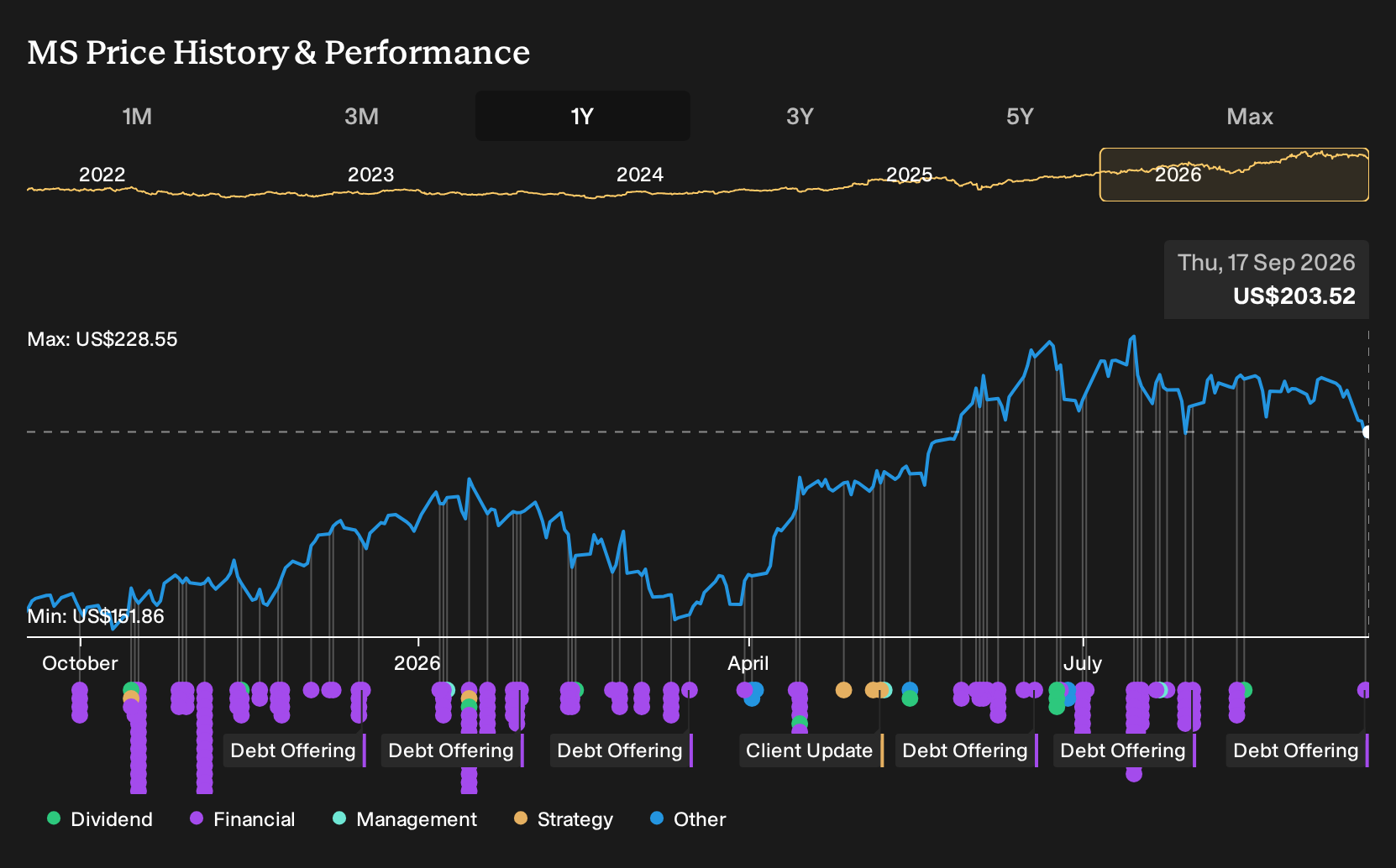NYSE:MS 1-Year Stock Price Chart