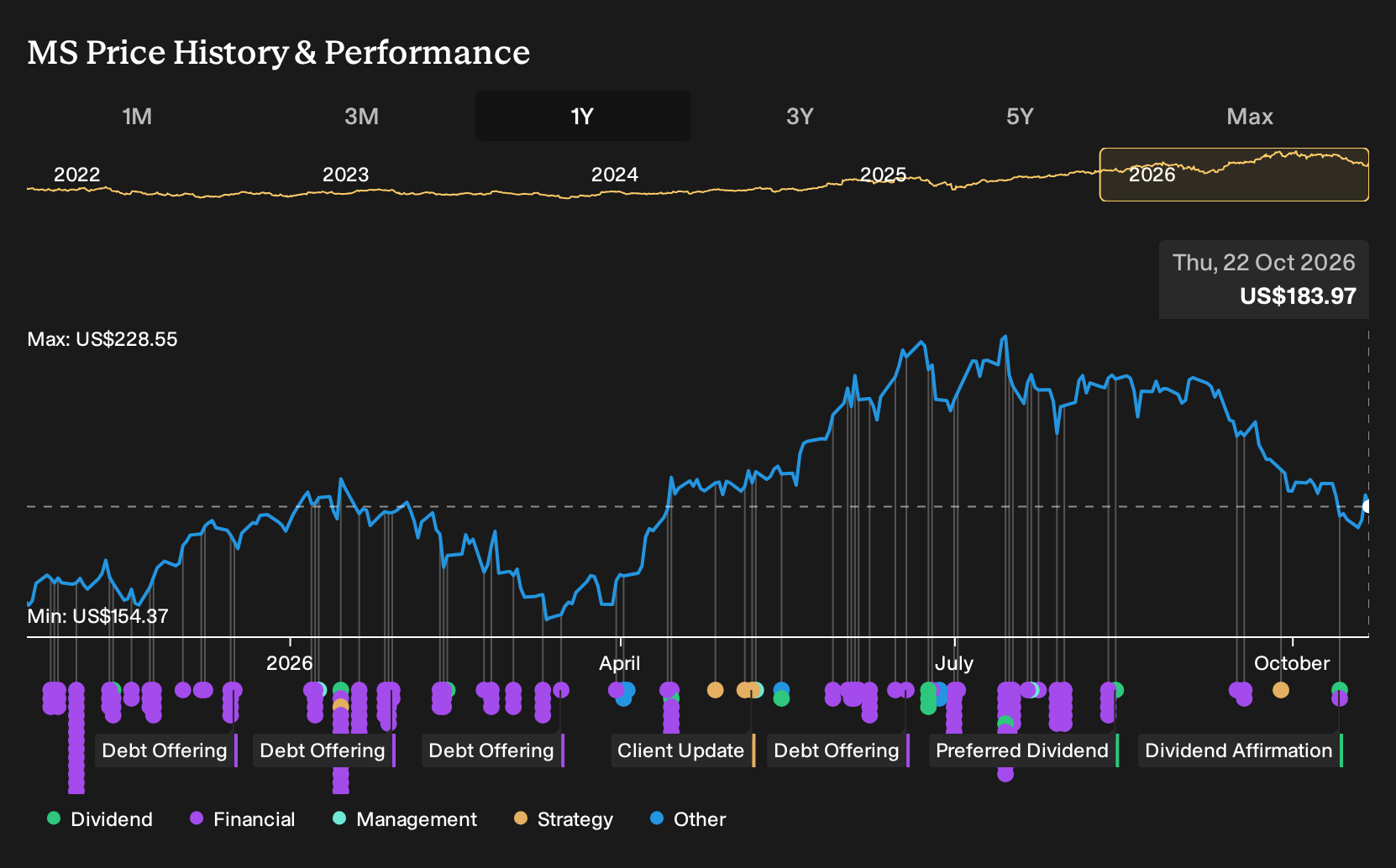 NYSE:MS 1-Year Stock Price Chart