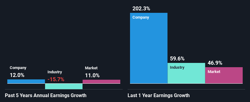 past-earnings-growth