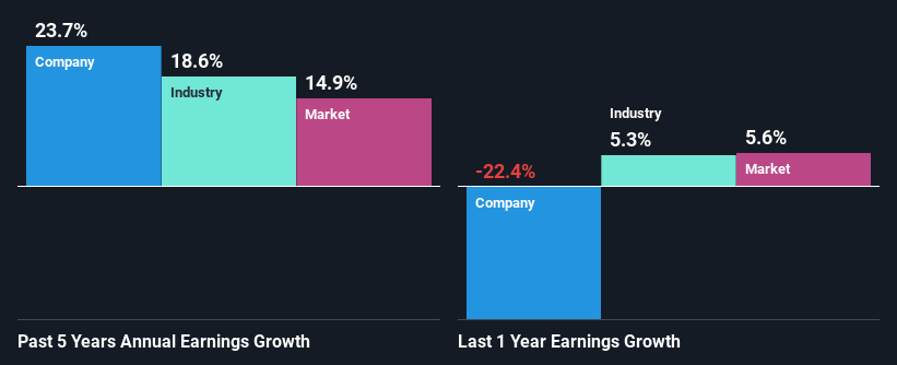 past-earnings-growth