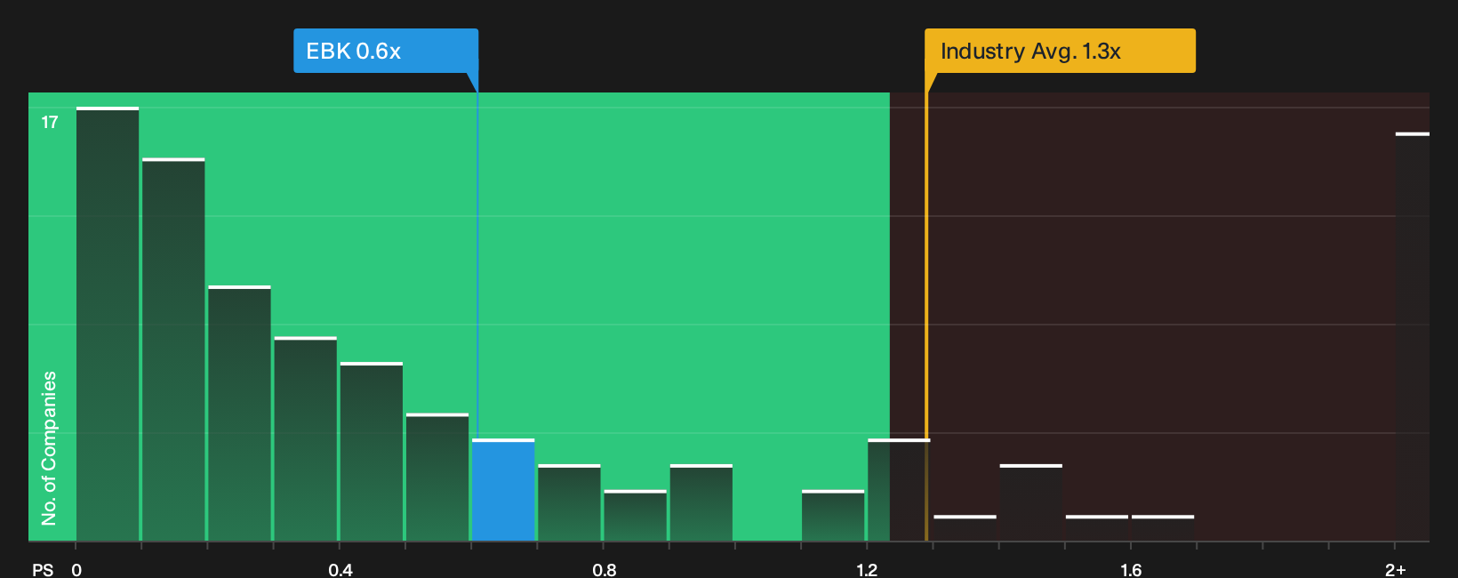 XTRA:EBK P/S Ratio as at Oct 2026