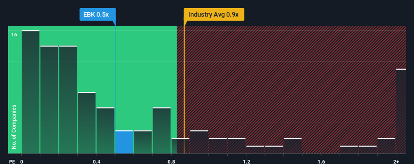 ps-multiple-vs-industry